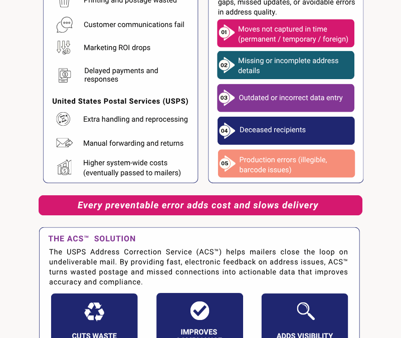 The Cost of Undeliverable Mail: A Billion-Dollar Preventable Problem