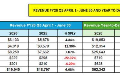 USPS FY26 Q3 Performance